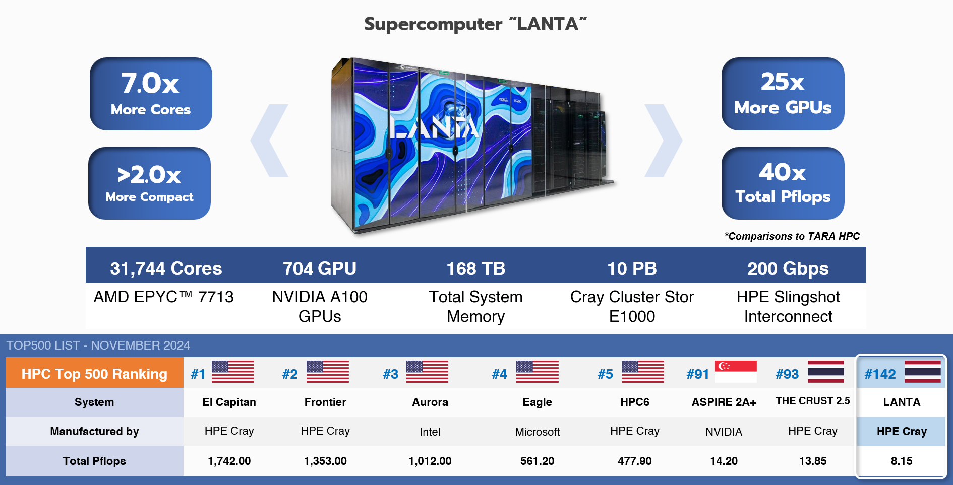 Supercomputer Smc