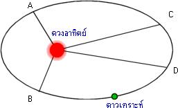 กฎแห่งแรงโน้มถ่วง